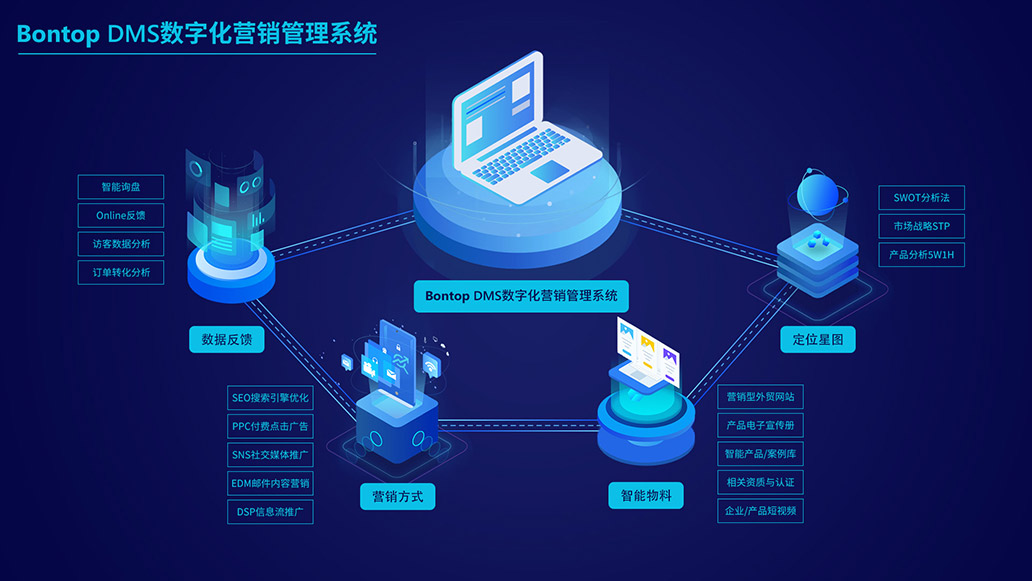 BONTOP DMS外貿數字化營銷管理系統